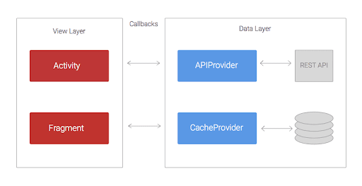 Android Mobile App Architecture