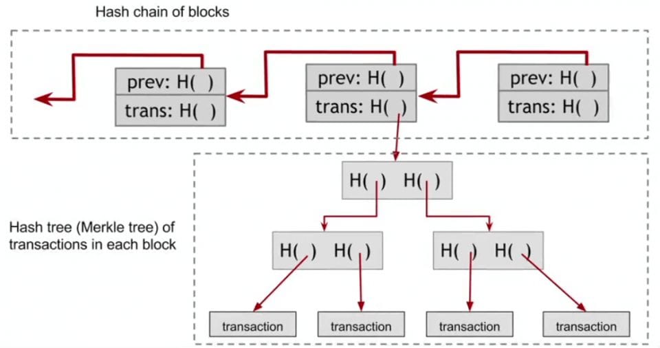 Bitcoin Blockchain