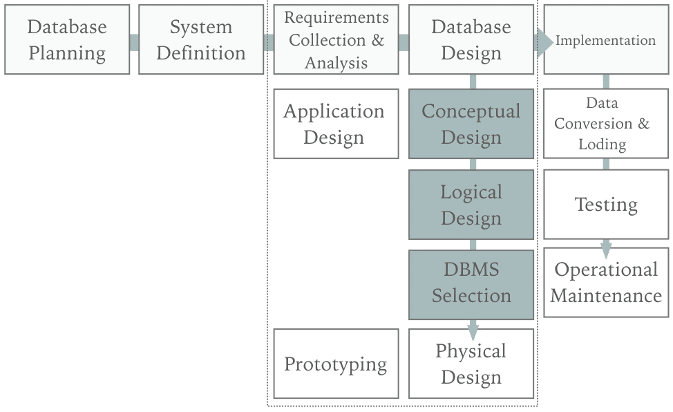 Database System Development Life Cycle Diagram