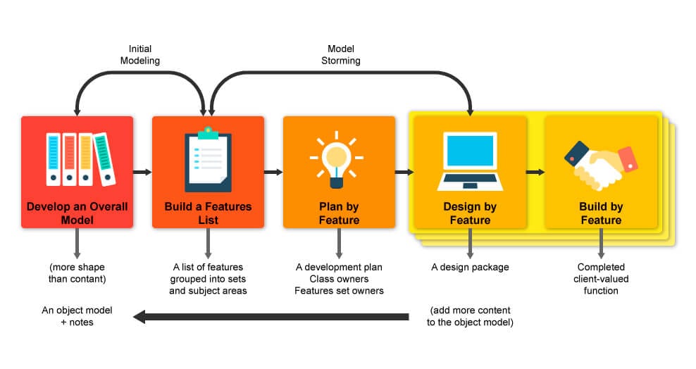 Feature Driven Development