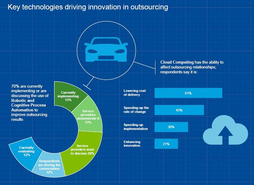 Innovation in Outsourcing