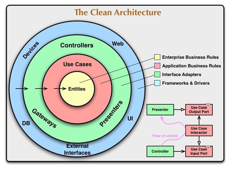 Mobile App Architecture Diagram