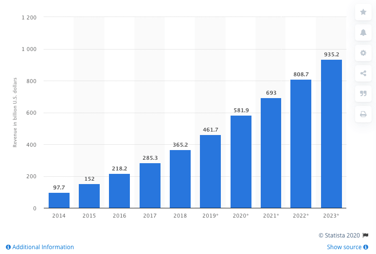 App Revenues 2020
