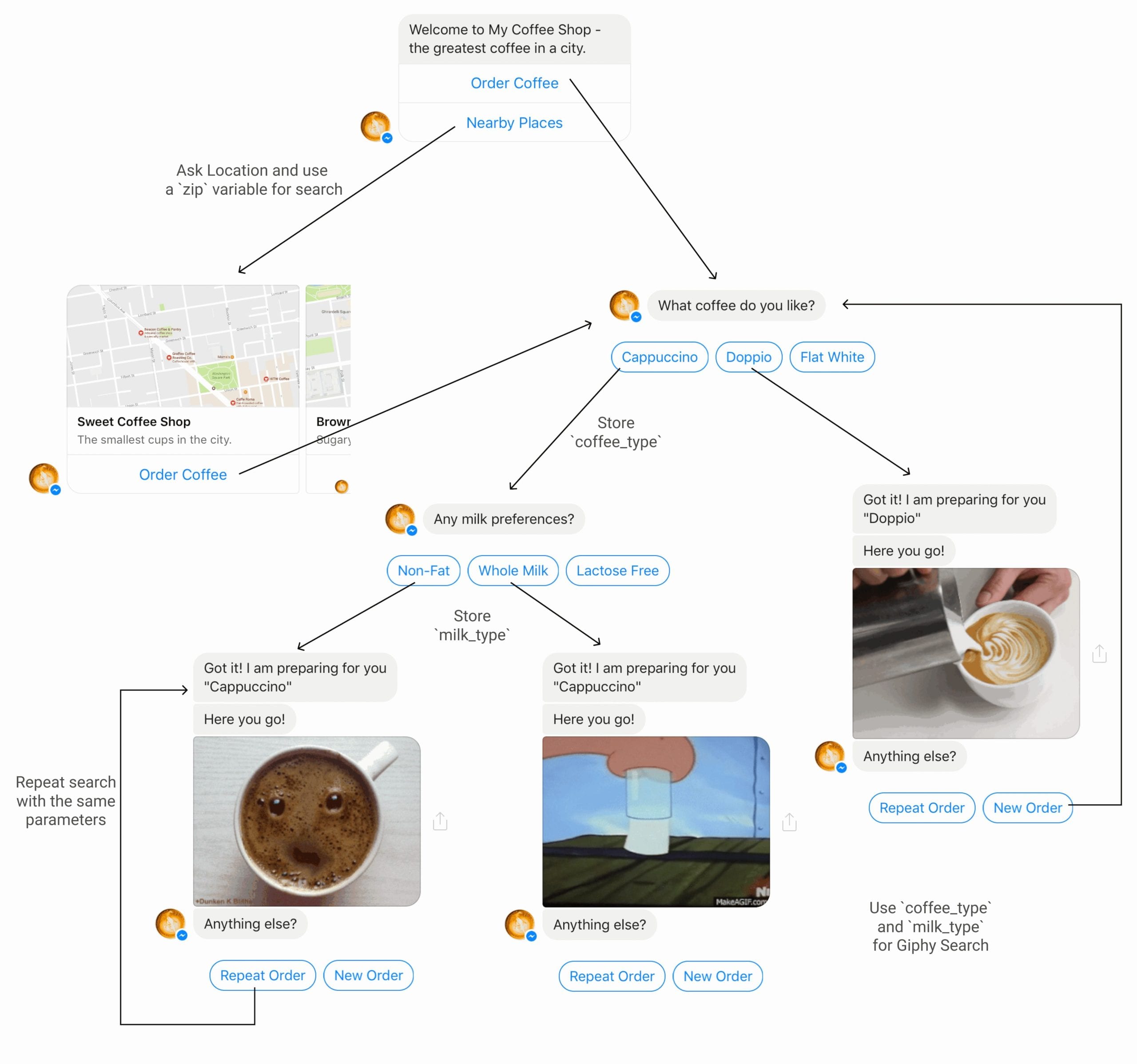 Simple graph of interactions that you can easily create with Chatfuel