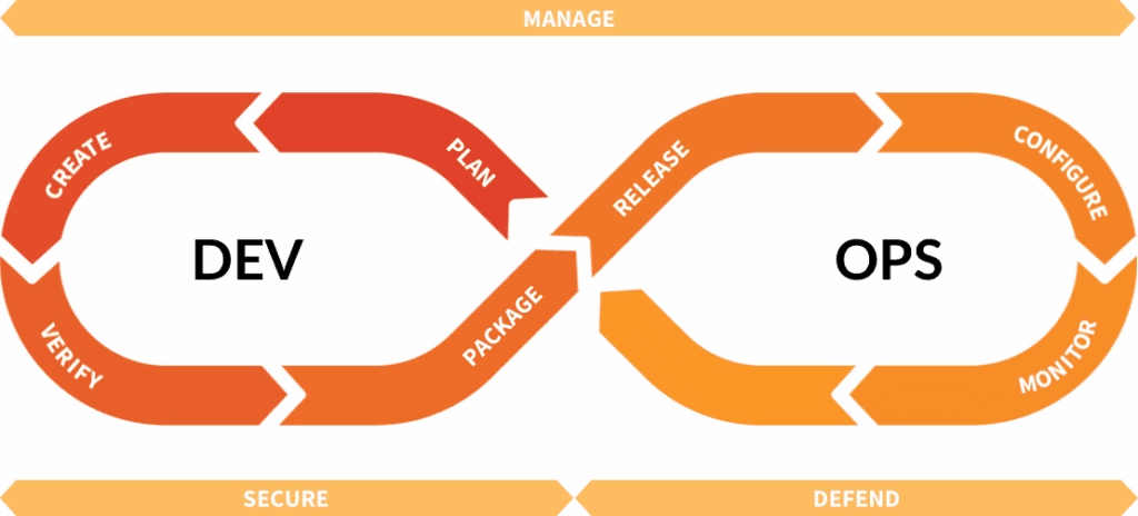 gitlab project management and devops